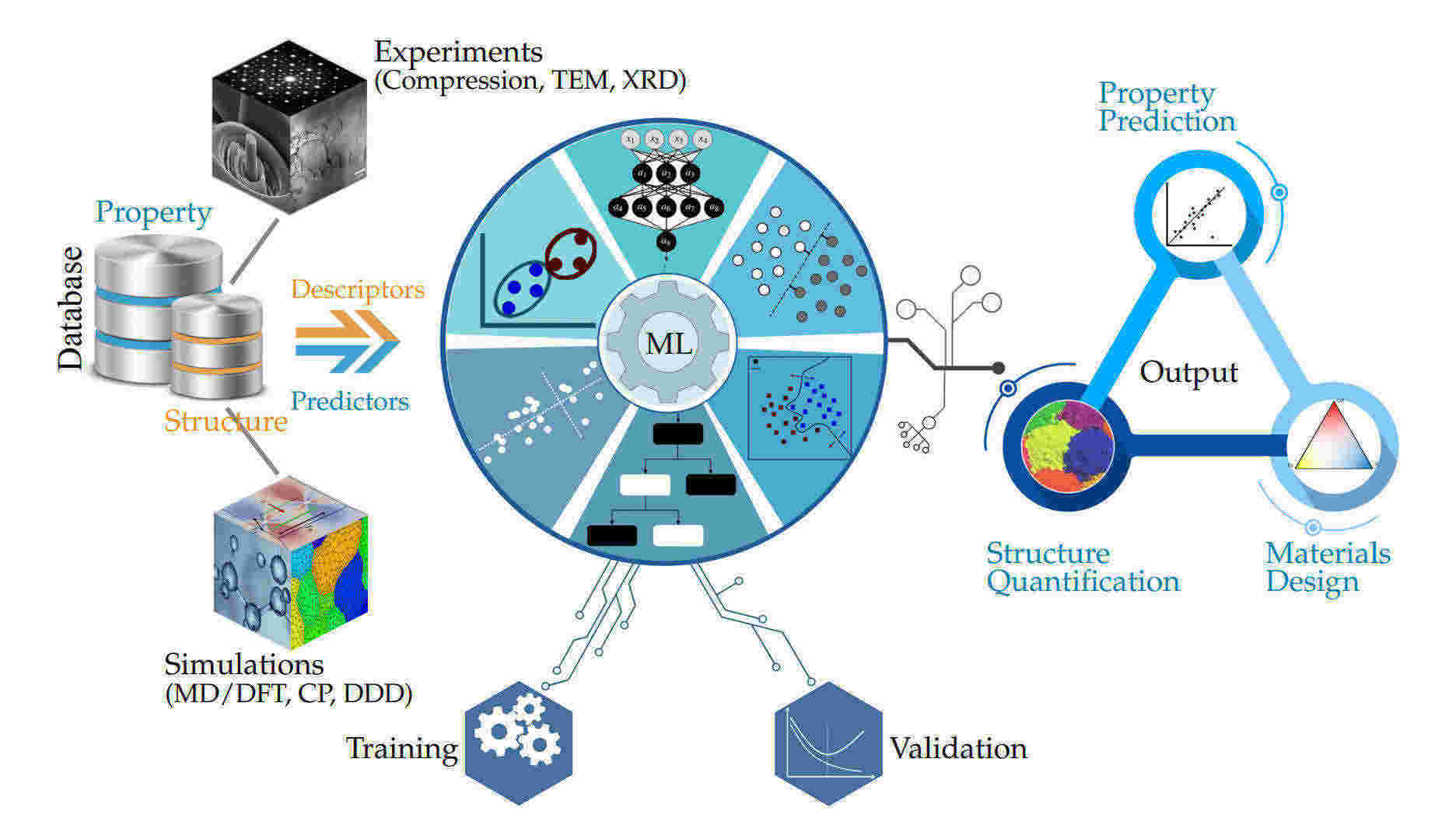 Fig. 1 Materials informatics and machine learning workflow.